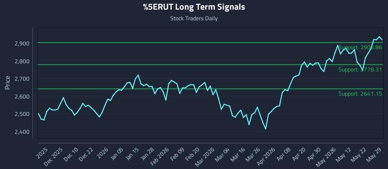 ^RUT Long Term Analysis for May 29 2026